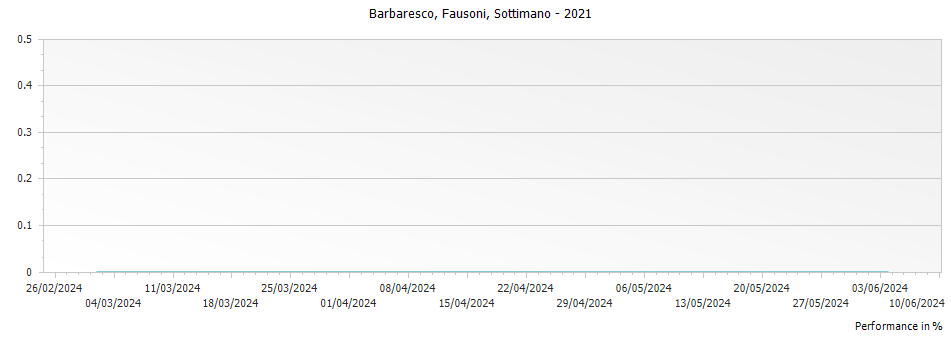 Graph for Sottimano Fausoni Barbaresco – 2021