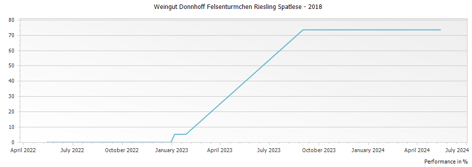Graph for Weingut Donnhoff Felsenturmchen Riesling Spatlese – 2018