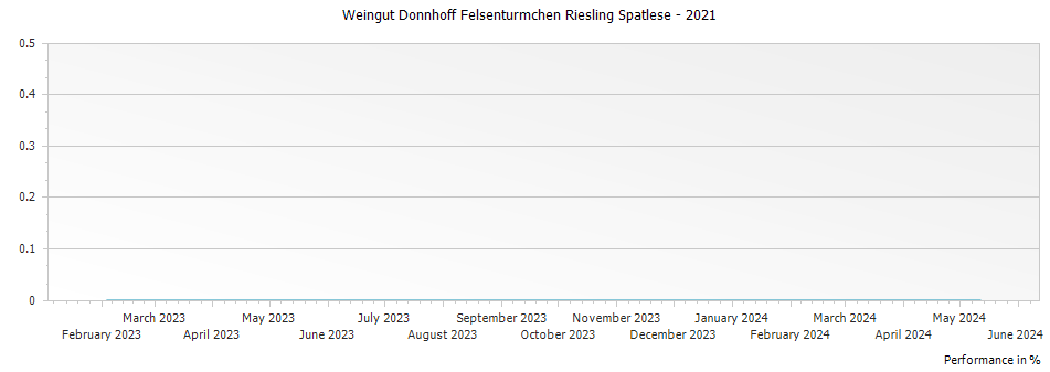 Graph for Weingut Donnhoff Felsenturmchen Riesling Spatlese – 2021