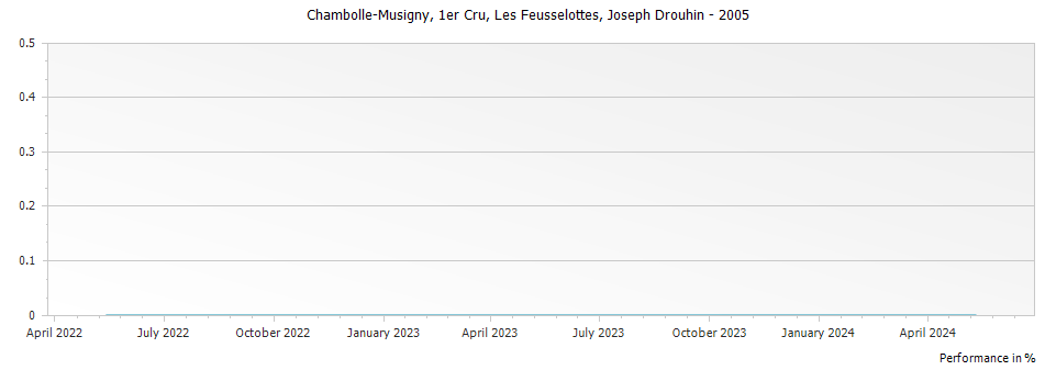 Graph for Joseph Drouhin Chambolle-Musigny Les Feusselottes Premier Cru – 2005