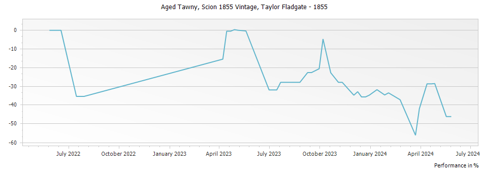 Graph for Taylor Fladgate Scion 1855 Vintage Aged Tawny – 1855