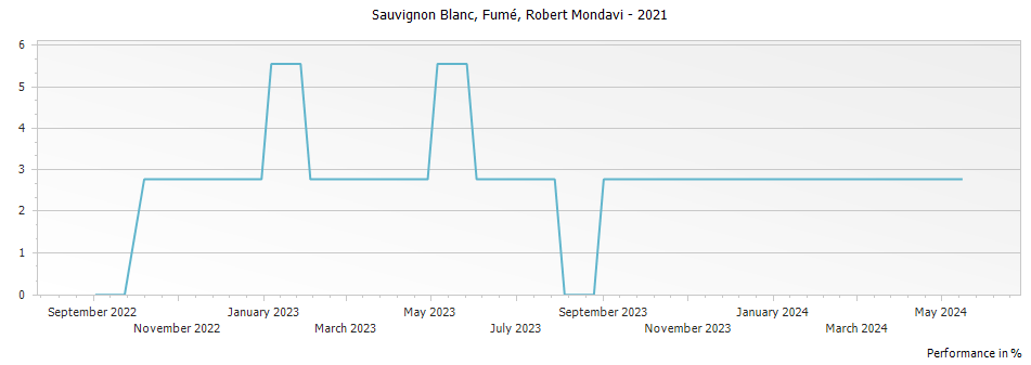 Graph for Robert Mondavi Fume Sauvignon Blanc Napa Valley – 2021