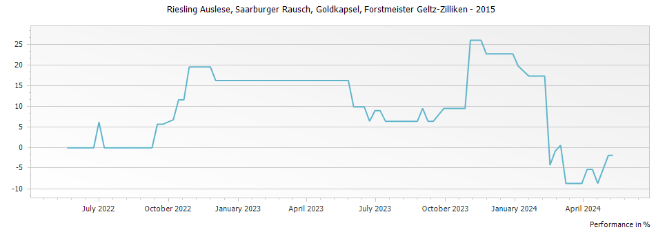 Graph for Forstmeister Geltz-Zilliken Saarburger Rausch Riesling Auslese Goldkapsel – 2015