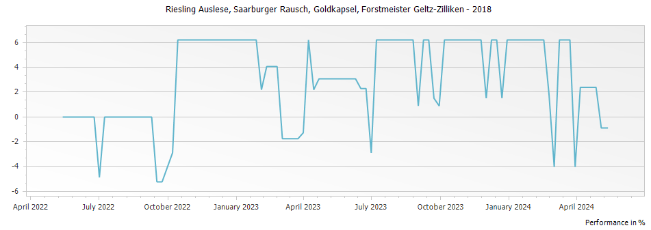 Graph for Forstmeister Geltz-Zilliken Saarburger Rausch Riesling Auslese Goldkapsel – 2018