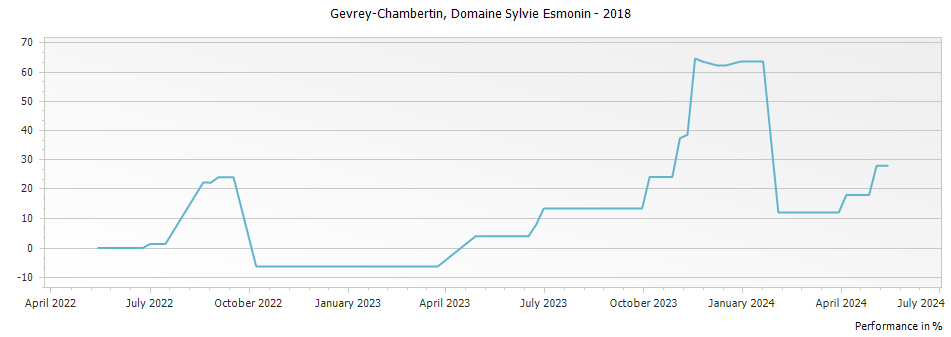 Graph for Domaine Sylvie Esmonin Gevrey-Chambertin – 2018