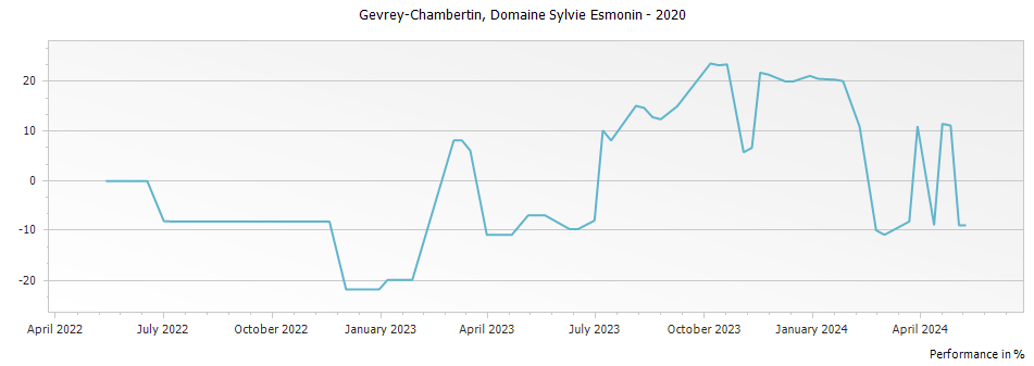 Graph for Domaine Sylvie Esmonin Gevrey-Chambertin – 2020
