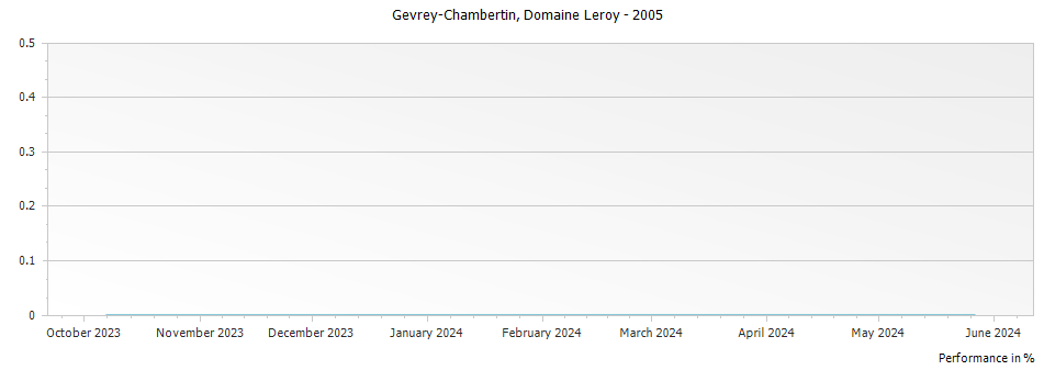 Graph for Domaine Leroy Gevrey-Chambertin – 2005