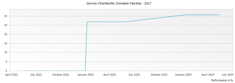 Graph for Domaine Faiveley Gevrey-Chambertin – 2017