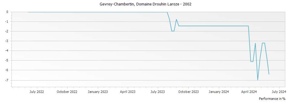 Graph for Domaine Drouhin-Laroze Gevrey-Chambertin – 2002