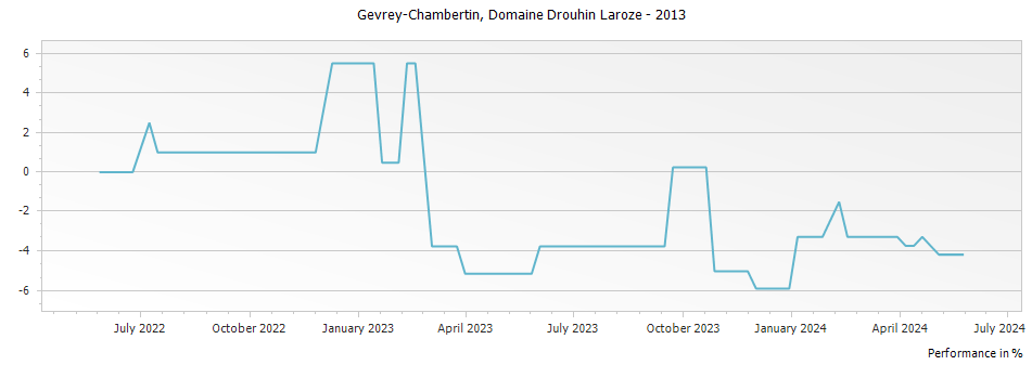 Graph for Domaine Drouhin-Laroze Gevrey-Chambertin – 2013