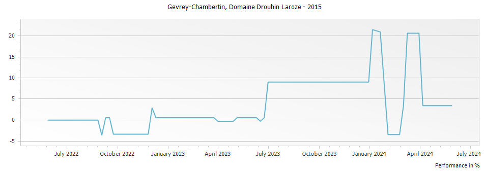 Graph for Domaine Drouhin-Laroze Gevrey-Chambertin – 2015