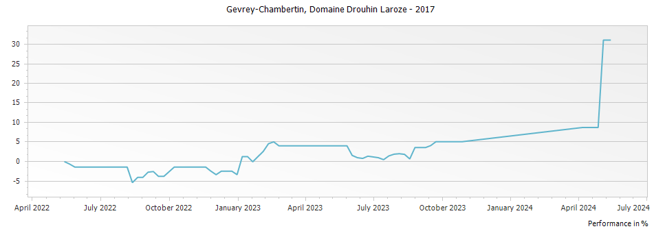 Graph for Domaine Drouhin-Laroze Gevrey-Chambertin – 2017