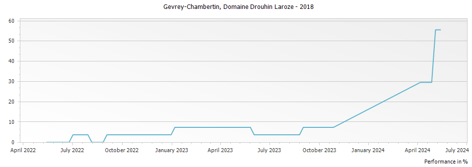Graph for Domaine Drouhin-Laroze Gevrey-Chambertin – 2018