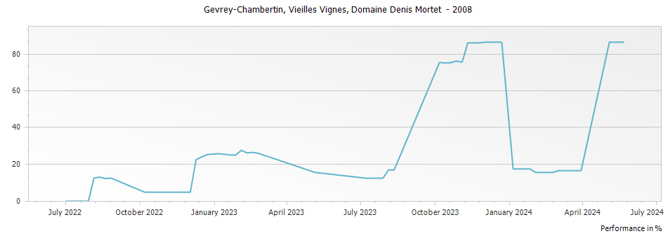 Graph for Domaine Denis Mortet Gevrey-Chambertin Vieilles Vignes – 2008