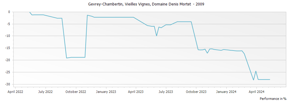 Graph for Domaine Denis Mortet Gevrey-Chambertin Vieilles Vignes – 2009