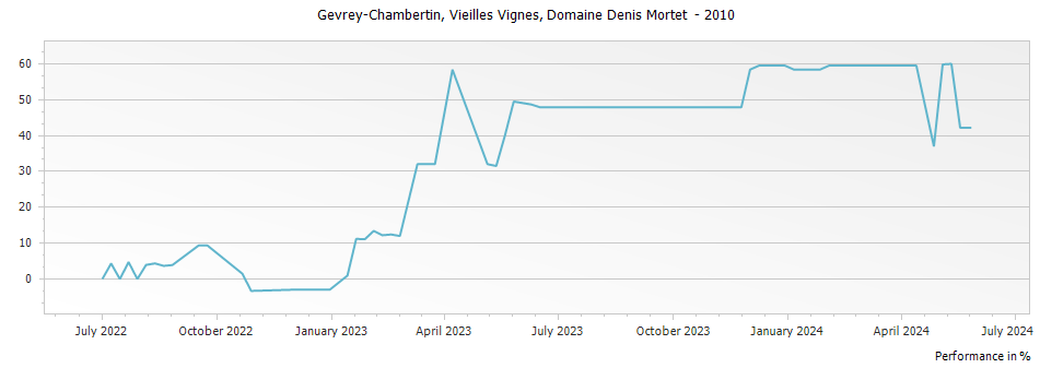 Graph for Domaine Denis Mortet Gevrey-Chambertin Vieilles Vignes – 2010