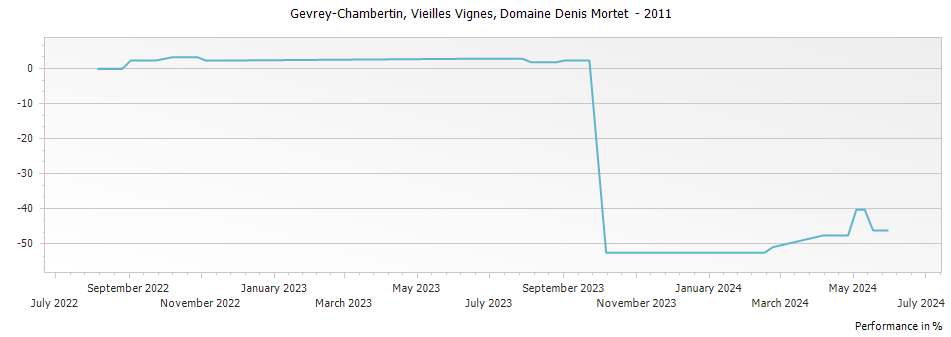Graph for Domaine Denis Mortet Gevrey-Chambertin Vieilles Vignes – 2011