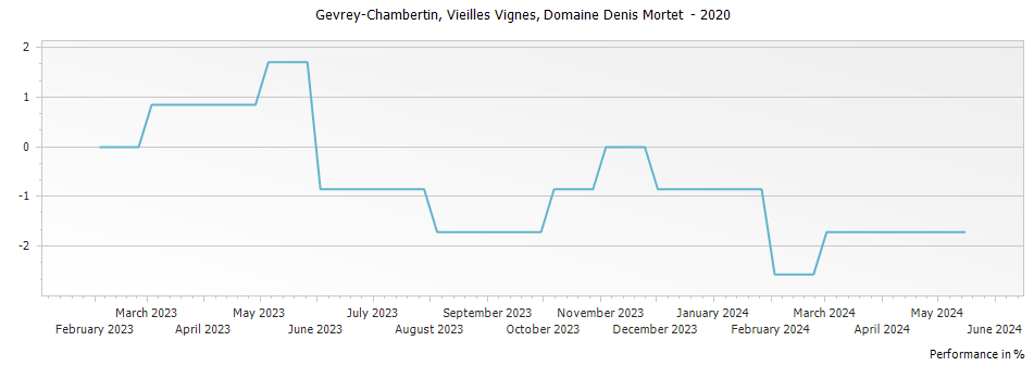 Graph for Domaine Denis Mortet Gevrey-Chambertin Vieilles Vignes – 2020