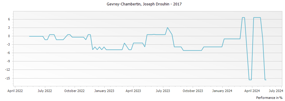 Graph for Joseph Drouhin Gevrey-Chambertin – 2017