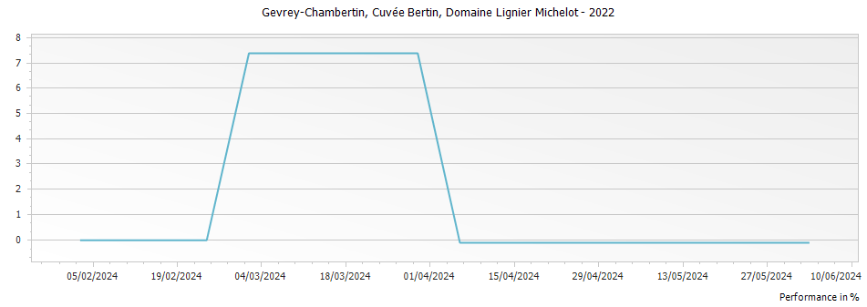 Graph for Domaine Lignier-Michelot Gevrey-Chambertin Cuvee Bertin – 2022