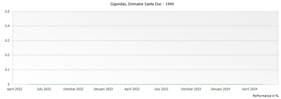 Graph for Domaine Santa Duc Gigondas – 1999