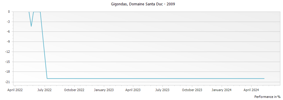 Graph for Domaine Santa Duc Gigondas – 2009