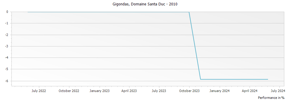 Graph for Domaine Santa Duc Gigondas – 2010