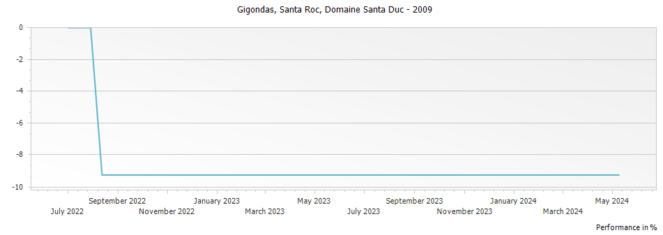 Graph for Domaine Santa Duc Santa Roc Gigondas – 2009