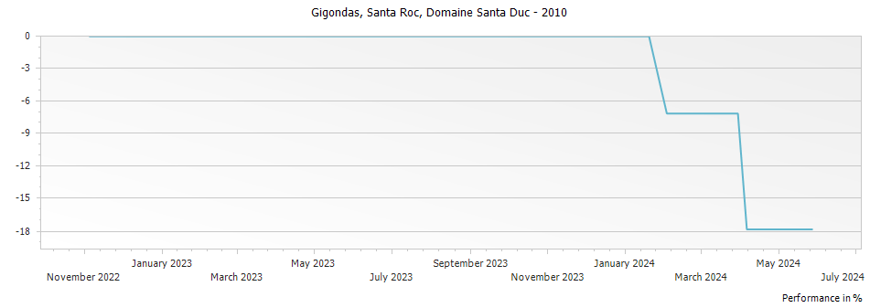 Graph for Domaine Santa Duc Santa Roc Gigondas – 2010