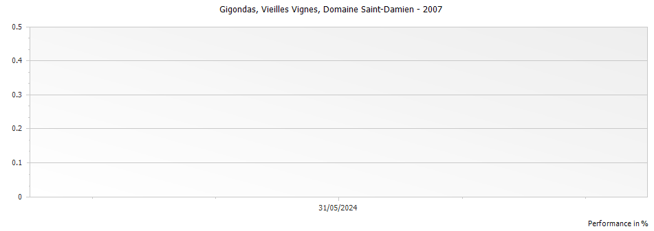 Graph for Domaine Saint-Damien Vieilles Vignes Gigondas – 2007