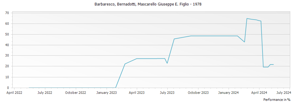 Graph for Mascarello Giuseppe e Figlio Bernadotti Barbaresco – 1978