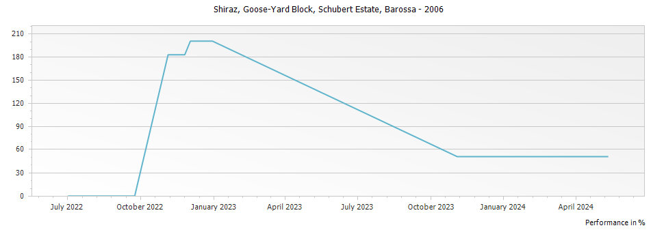 Graph for Schubert Estate Goose-Yard Block Shiraz Barossa – 2006
