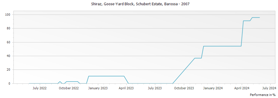 Graph for Schubert Estate Goose-Yard Block Shiraz Barossa – 2007
