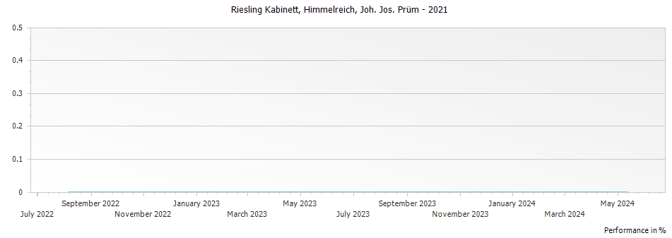Graph for Joh. Jos. Prum Himmelreich Riesling Kabinett – 2021
