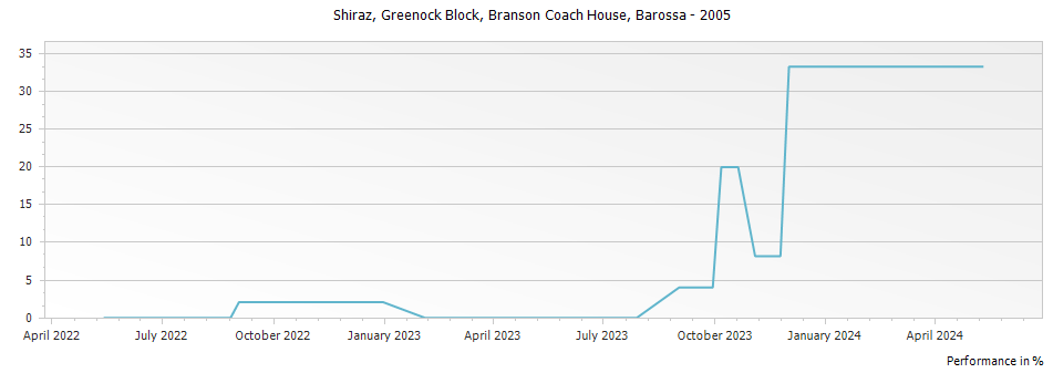 Graph for Branson Coach House Greenock Block Shiraz Barossa – 2005