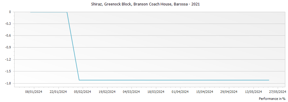 Graph for Branson Coach House Greenock Block Shiraz Barossa – 2021