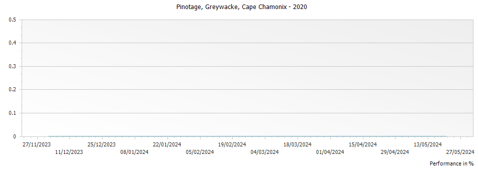 Graph for Chamonix Greywacke Franschhoek – 2020