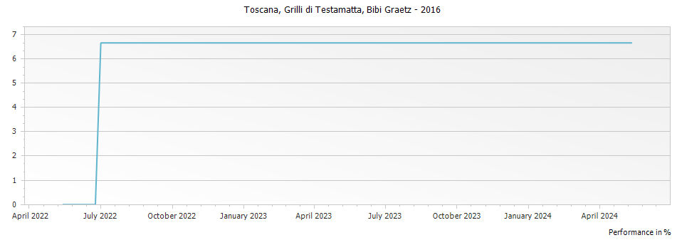 Graph for Bibi Graetz Grilli di Testamatta Toscana IGT – 2016