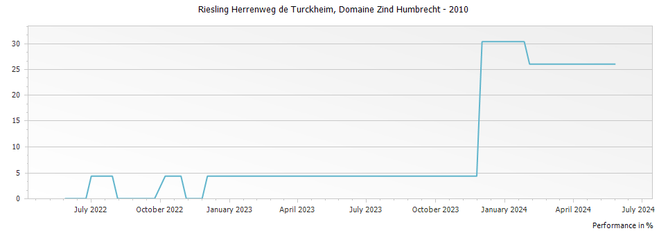 Graph for Domaine Zind Humbrecht Riesling Herrenweg de Turckheim Alsace – 2010