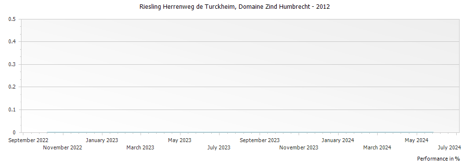 Graph for Domaine Zind Humbrecht Riesling Herrenweg de Turckheim Alsace – 2012