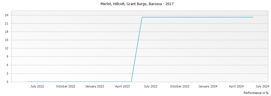 Graph for Grant Burge Hillcott Merlot Barossa – 2017