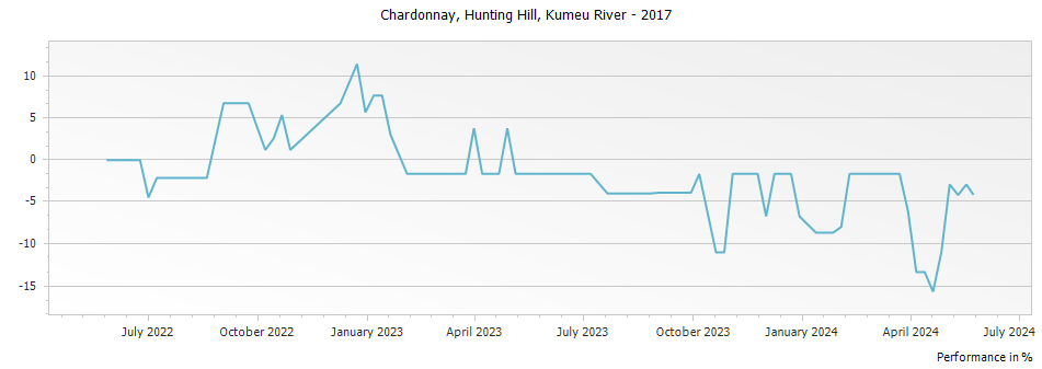 Graph for Kumeu River Hunting Hill Chardonnay – 2017