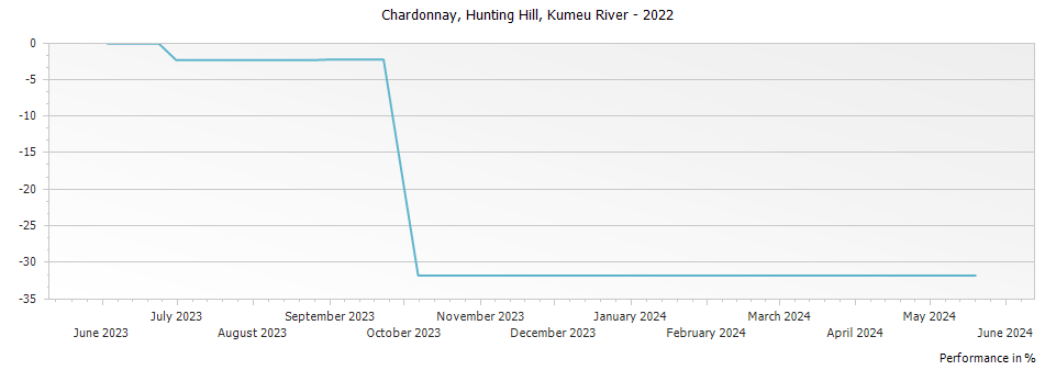 Graph for Kumeu River Hunting Hill Chardonnay – 2022
