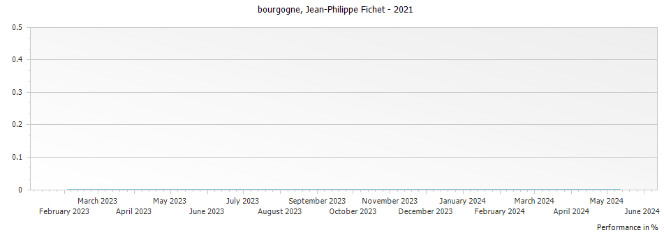 Graph for Jean-Philippe Fichet bourgogne – 2021
