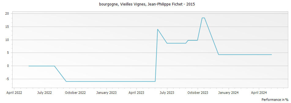 Graph for Jean-Philippe Fichet Bourgogne Blanc Vieilles Vignes – 2015