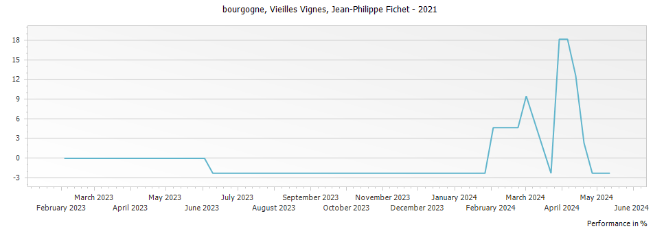 Graph for Jean-Philippe Fichet Bourgogne Blanc Vieilles Vignes – 2021