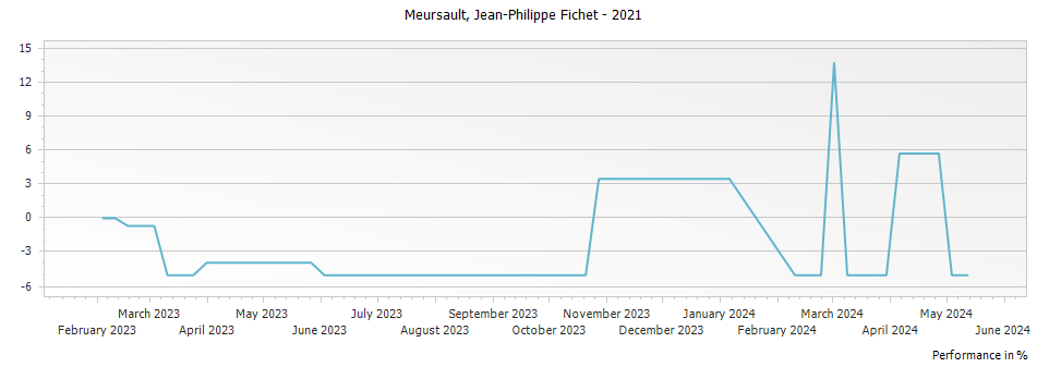 Graph for Jean-Philippe Fichet Meursault – 2021