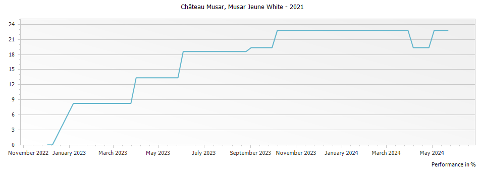 Graph for Chateau Musar Musar Jeune White Bekaa Valley – 2021