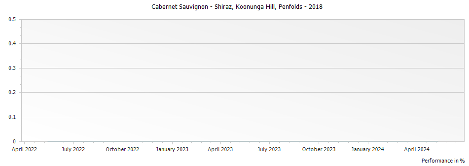 Graph for Penfolds Koonunga Hill Cabernet Sauvignon - Shiraz – 2018