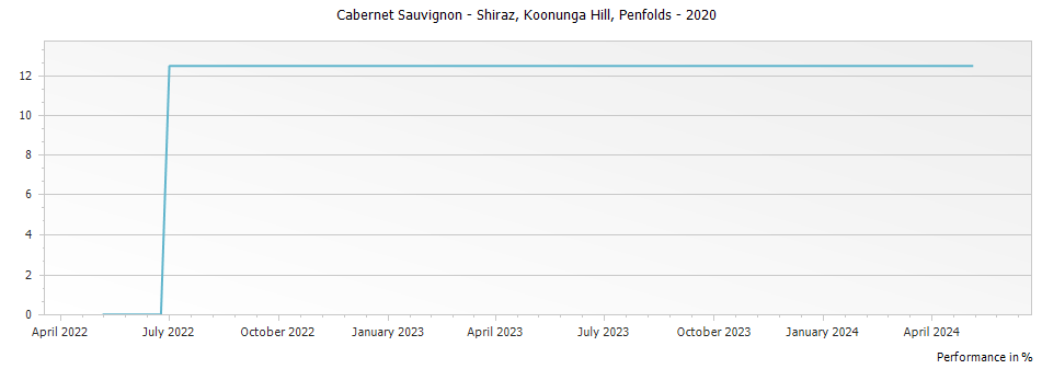 Graph for Penfolds Koonunga Hill Cabernet Sauvignon - Shiraz – 2020